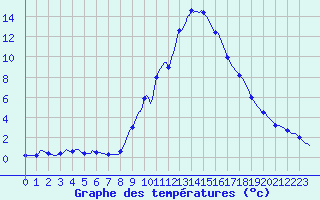 Courbe de tempratures pour Gap-Sud (05)