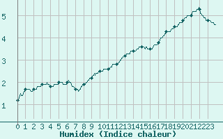 Courbe de l'humidex pour Metz-Nancy-Lorraine (57)