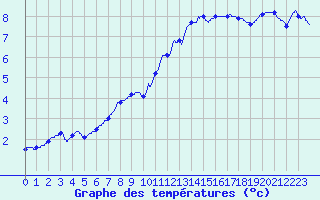 Courbe de tempratures pour Creil (60)