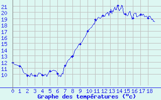 Courbe de tempratures pour Cerisy la Salle (50)