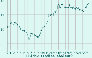 Courbe de l'humidex pour Orly (91)