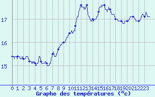 Courbe de tempratures pour Ile de Groix (56)