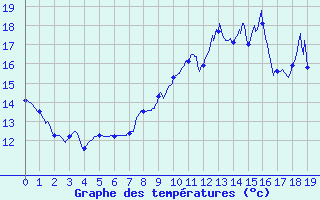 Courbe de tempratures pour Saint-Andr-en-Terre-Plaine (89)