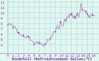 Courbe du refroidissement olien pour La Faurie (05)