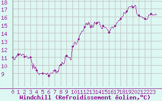 Courbe du refroidissement olien pour Calais / Marck (62)