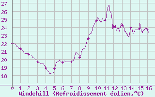 Courbe du refroidissement olien pour Frjus (83)