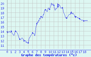 Courbe de tempratures pour Rusio (2B)