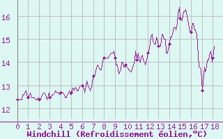 Courbe du refroidissement olien pour Pleyber-Christ (29)