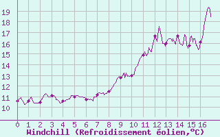 Courbe du refroidissement olien pour Saint-Christophe-sur-Nais (37)