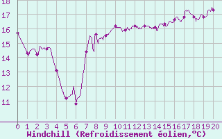 Courbe du refroidissement olien pour Mjannes-le-Clap (30)
