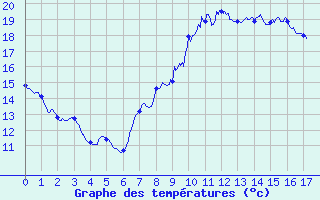 Courbe de tempratures pour Metz (57)