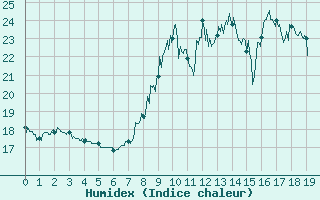 Courbe de l'humidex pour Slestat (67)
