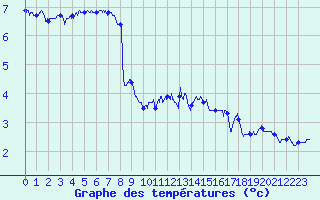 Courbe de tempratures pour Cap Gris-Nez (62)