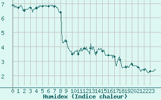 Courbe de l'humidex pour Cap Gris-Nez (62)