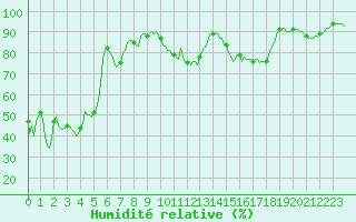 Courbe de l'humidit relative pour Beaumont du Ventoux (Mont Serein - Accueil) (84)