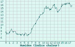 Courbe de l'humidex pour Pontarlier (25)