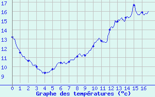 Courbe de tempratures pour Eus (66)