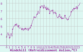 Courbe du refroidissement olien pour Landivisiau (29)