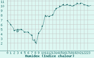 Courbe de l'humidex pour Angers-Beaucouz (49)