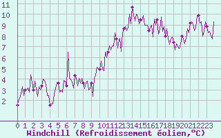 Courbe du refroidissement olien pour Herhet (Be)
