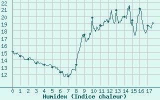 Courbe de l'humidex pour Fontaine-les-Vervins (02)