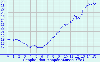 Courbe de tempratures pour Arques (11)