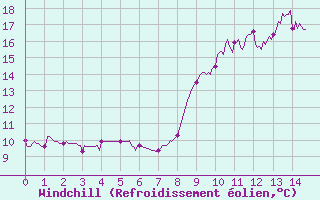 Courbe du refroidissement olien pour Erne (53)