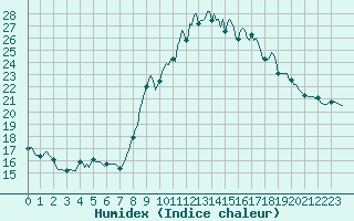 Courbe de l'humidex pour Aniane (34)