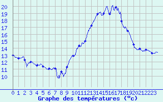 Courbe de tempratures pour Lanvoc (29)