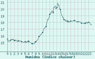 Courbe de l'humidex pour Aix-en-Provence (13)