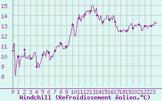 Courbe du refroidissement olien pour Ile d