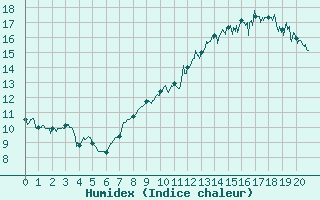 Courbe de l'humidex pour Chastreix (63)