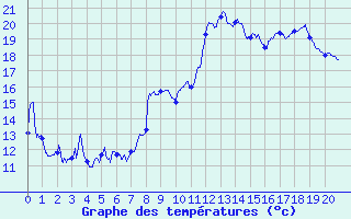 Courbe de tempratures pour Le Buisson (48)