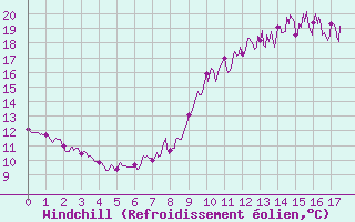 Courbe du refroidissement olien pour Martign-Briand (49)