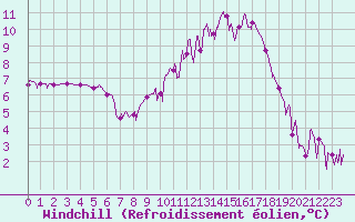 Courbe du refroidissement olien pour Guret Saint-Laurent (23)