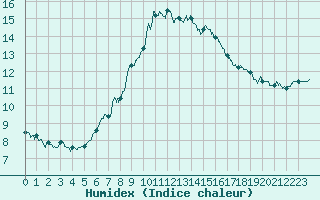 Courbe de l'humidex pour Rochefort Saint-Agnant (17)