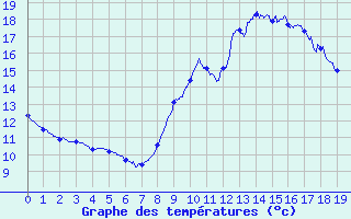 Courbe de tempratures pour Mosset (66)