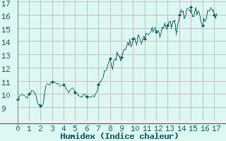 Courbe de l'humidex pour Cherbourg (50)