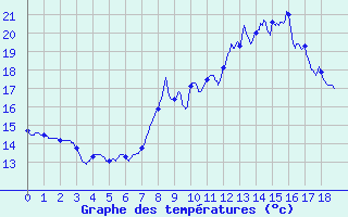 Courbe de tempratures pour Roville-aux-Chnes (88)