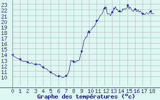 Courbe de tempratures pour Saint-Georges-les-Bains (07)