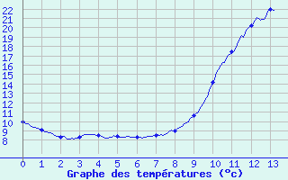 Courbe de tempratures pour Montignac (24)