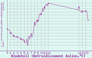 Courbe du refroidissement olien pour Lons-le-Saunier (39)