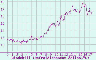 Courbe du refroidissement olien pour Damblainville (14)