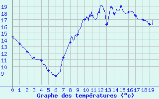 Courbe de tempratures pour Waldwisse (57)