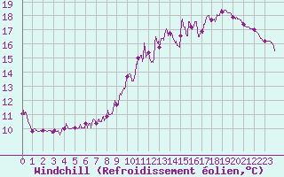 Courbe du refroidissement olien pour Limoges (87)