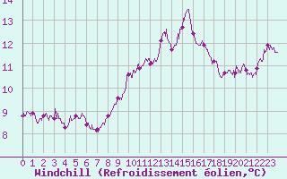 Courbe du refroidissement olien pour Porquerolles (83)