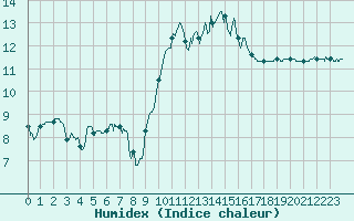 Courbe de l'humidex pour Le Talut - Belle-Ile (56)