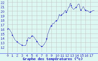 Courbe de tempratures pour Pamiers Ville (09)