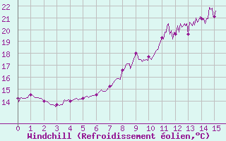 Courbe du refroidissement olien pour Marignana (2A)