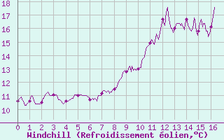 Courbe du refroidissement olien pour Saint-Christophe-sur-Nais (37)